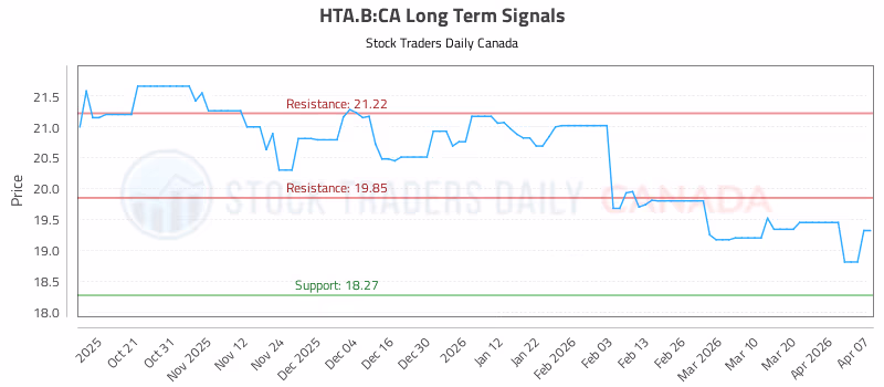 Stock Chart for HTA.B:CA