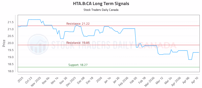 Stock Chart for HTA.B:CA