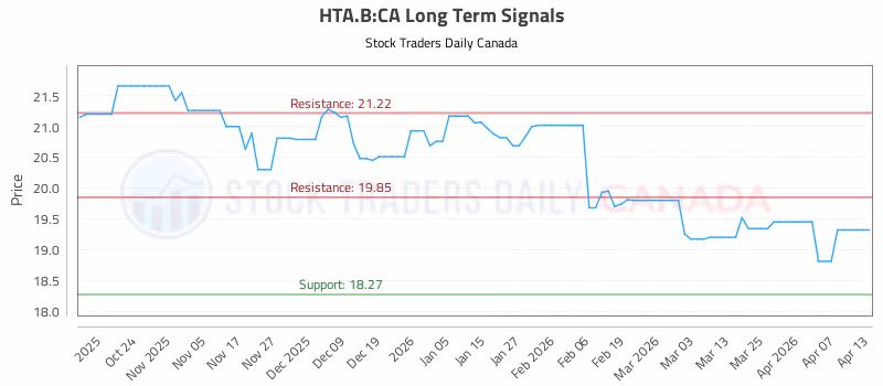 Stock Chart for HTA.B:CA