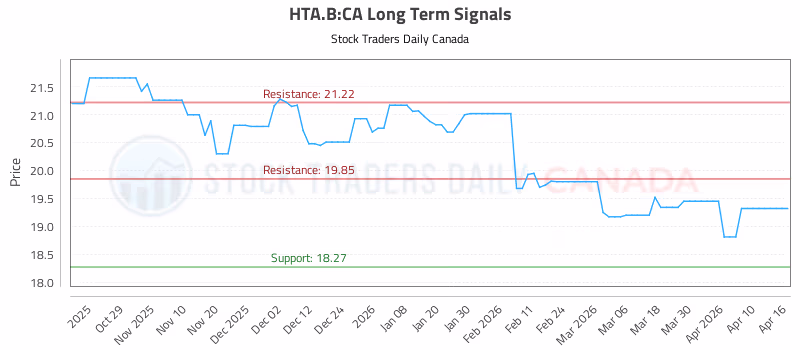 Stock Chart for HTA.B:CA