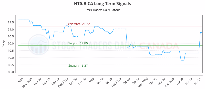 Stock Chart for HTA.B:CA
