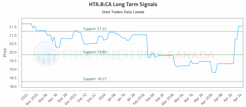 Stock Chart for HTA.B:CA