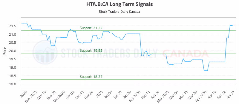 Stock Chart for HTA.B:CA
