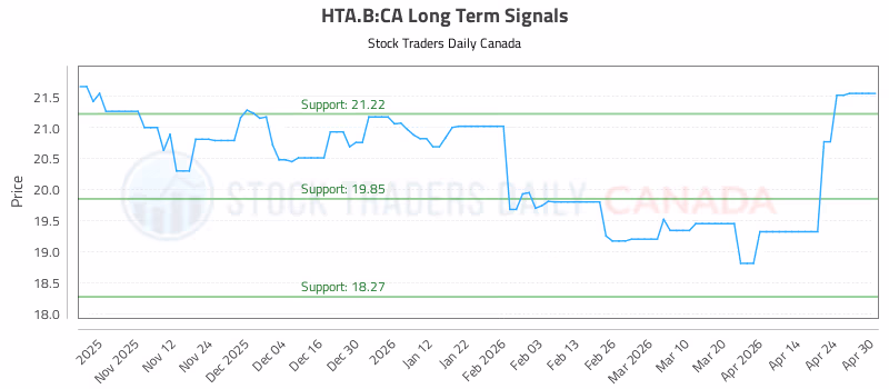 Stock Chart for HTA.B:CA