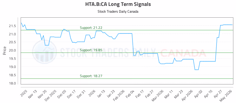 Stock Chart for HTA.B:CA