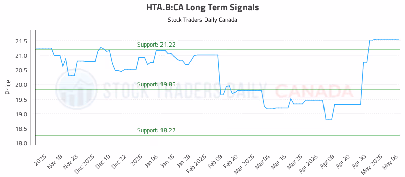 Stock Chart for HTA.B:CA