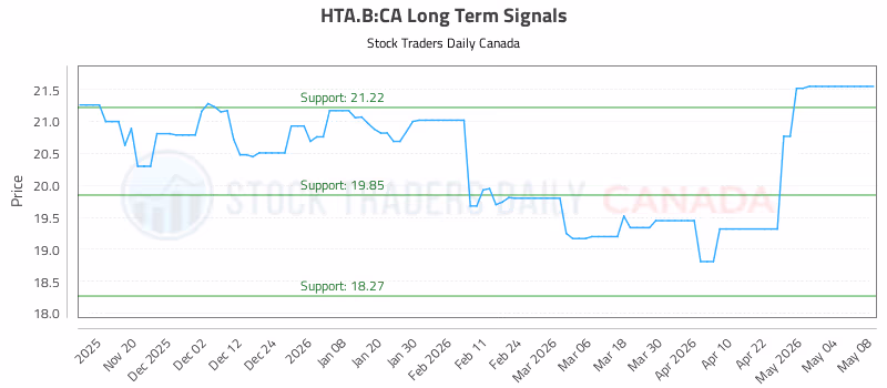 Stock Chart for HTA.B:CA