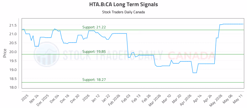 Stock Chart for HTA.B:CA