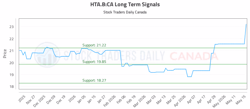 Stock Chart for HTA.B:CA