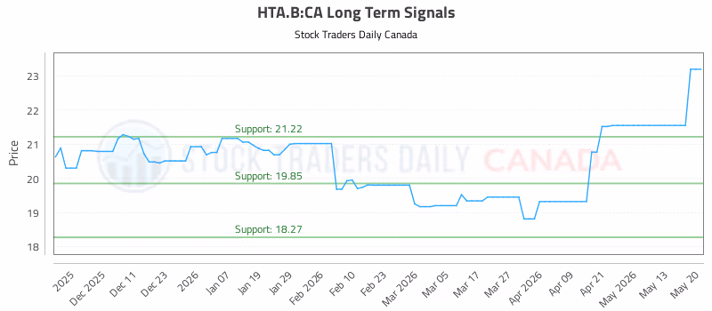 Stock Chart for HTA.B:CA