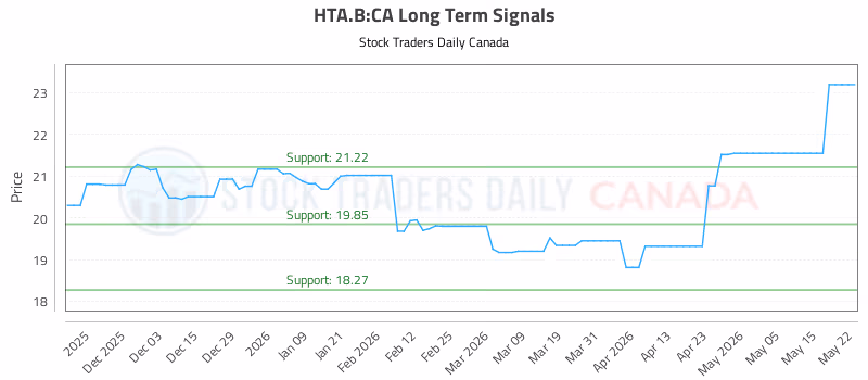 Stock Chart for HTA.B:CA