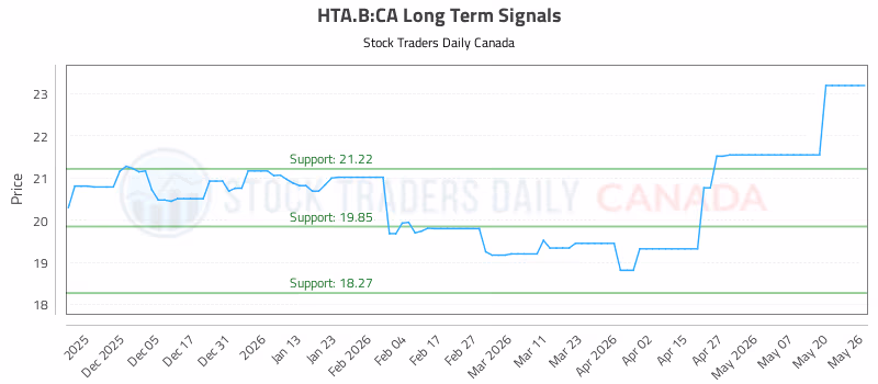 Stock Chart for HTA.B:CA