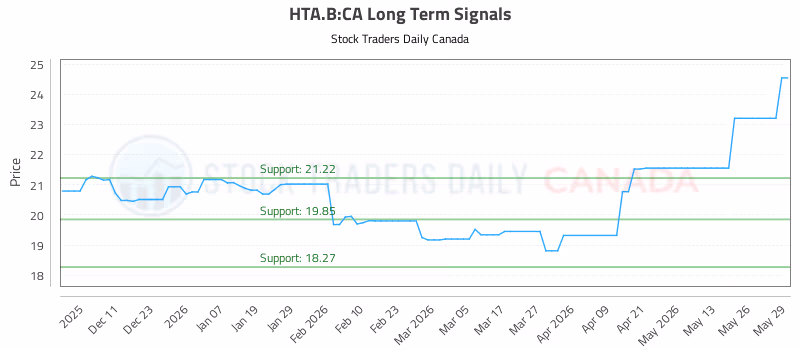 Stock Chart for HTA.B:CA