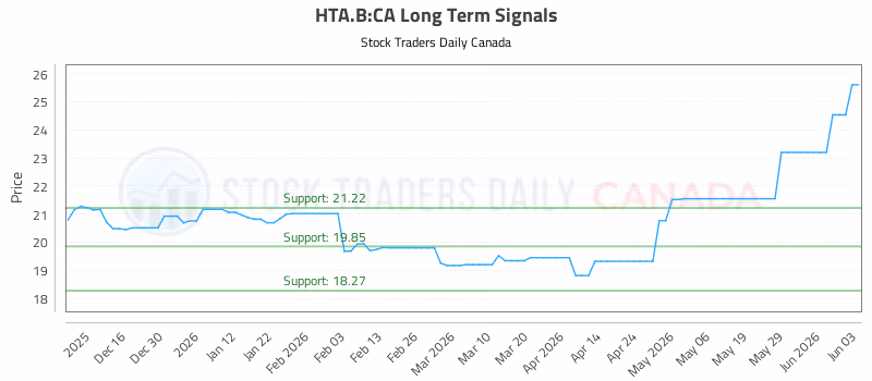 Stock Chart for HTA.B:CA