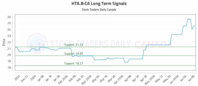 Stock Chart for HTA.B:CA