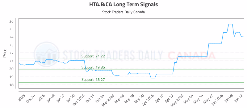 Stock Chart for HTA.B:CA