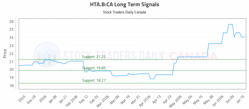 Stock Chart for HTA.B:CA