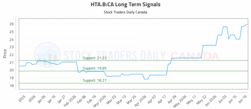 Stock Chart for HTA.B:CA