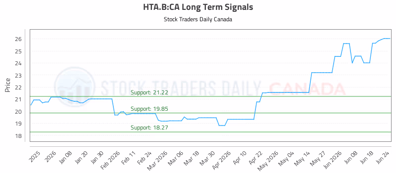 Stock Chart for HTA.B:CA