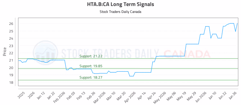 Stock Chart for HTA.B:CA