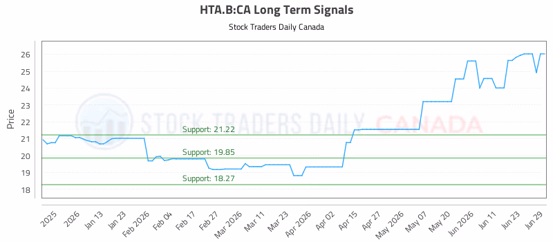Stock Chart for HTA.B:CA