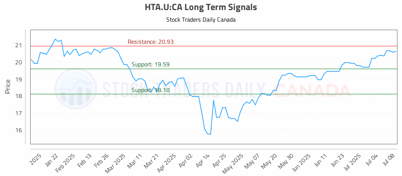 Stock Chart for HTA.U:CA