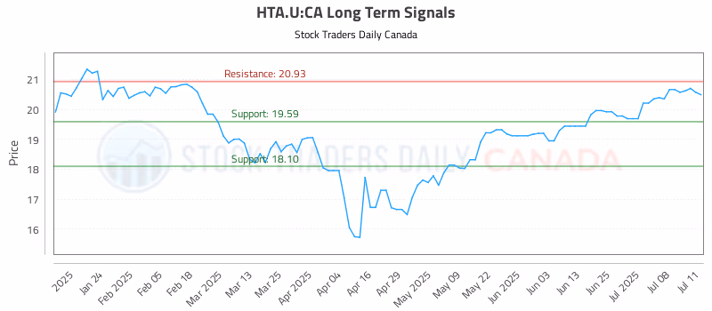 Stock Chart for HTA.U:CA
