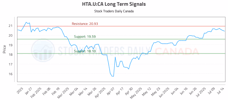Stock Chart for HTA.U:CA