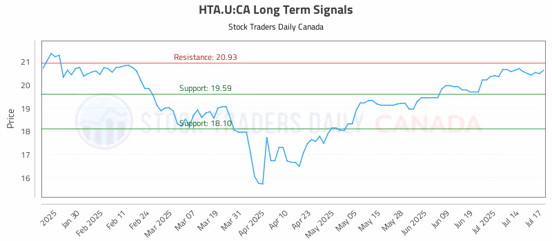 Stock Chart for HTA.U:CA
