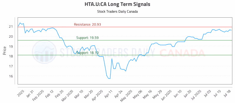 Stock Chart for HTA.U:CA