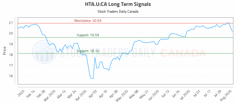 Stock Chart for HTA.U:CA