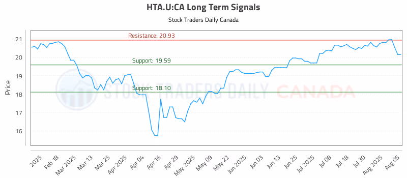 Stock Chart for HTA.U:CA