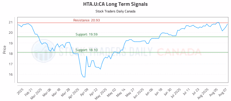 Stock Chart for HTA.U:CA