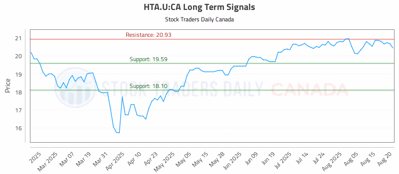 Stock Chart for HTA.U:CA