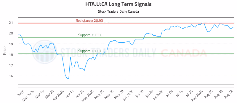 Stock Chart for HTA.U:CA