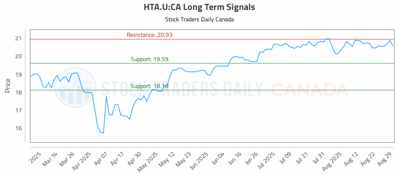 Stock Chart for HTA.U:CA