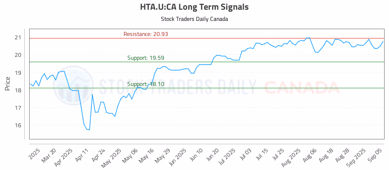 Stock Chart for HTA.U:CA