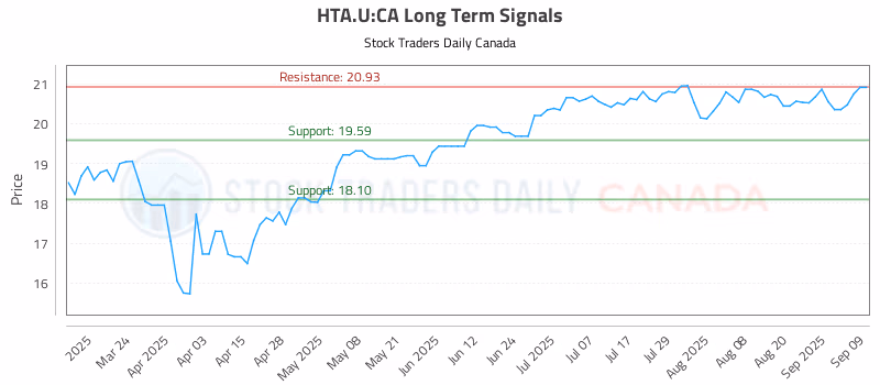 Stock Chart for HTA.U:CA