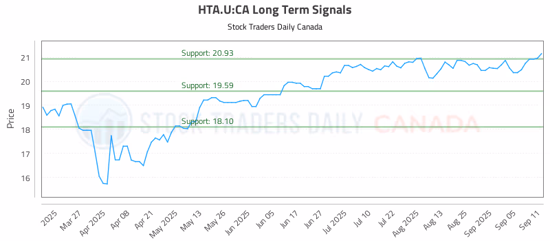 Stock Chart for HTA.U:CA