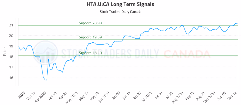 Stock Chart for HTA.U:CA
