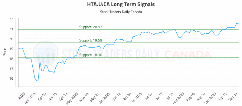 Stock Chart for HTA.U:CA