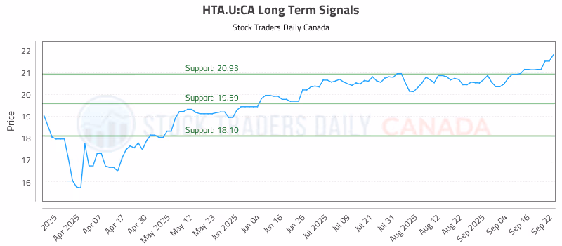 Stock Chart for HTA.U:CA
