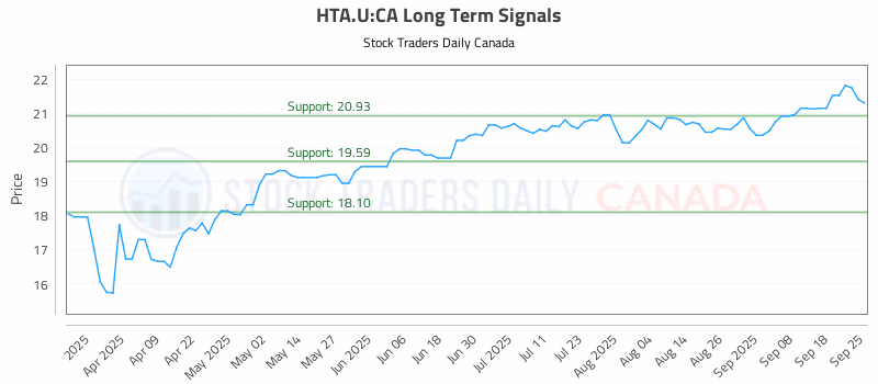 Stock Chart for HTA.U:CA