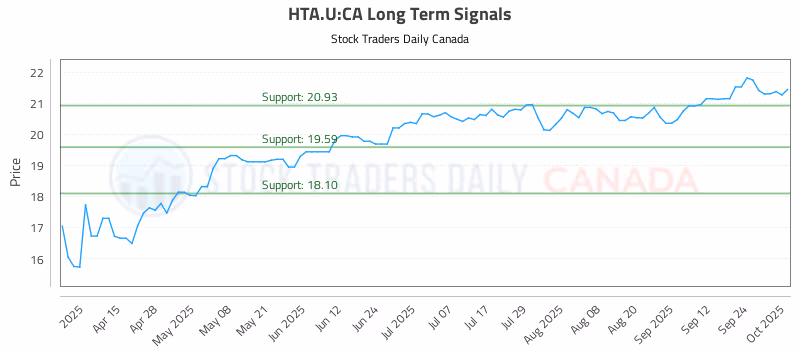 Stock Chart for HTA.U:CA