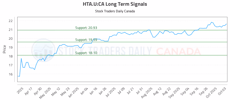 Stock Chart for HTA.U:CA