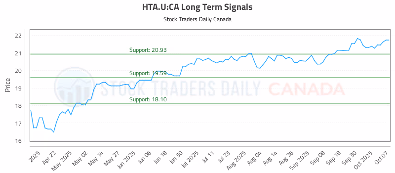 Stock Chart for HTA.U:CA