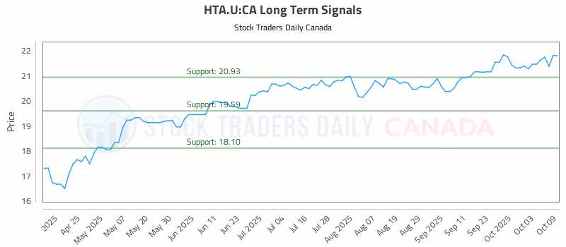 Stock Chart for HTA.U:CA