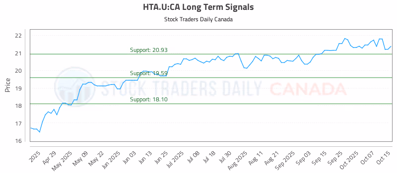 Stock Chart for HTA.U:CA