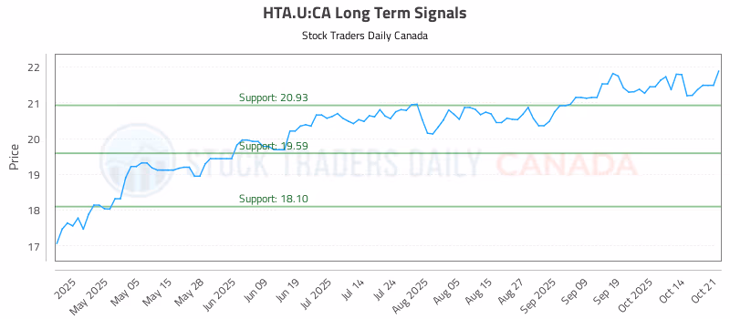 Stock Chart for HTA.U:CA