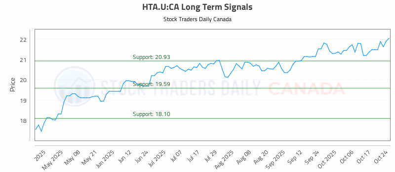 Stock Chart for HTA.U:CA
